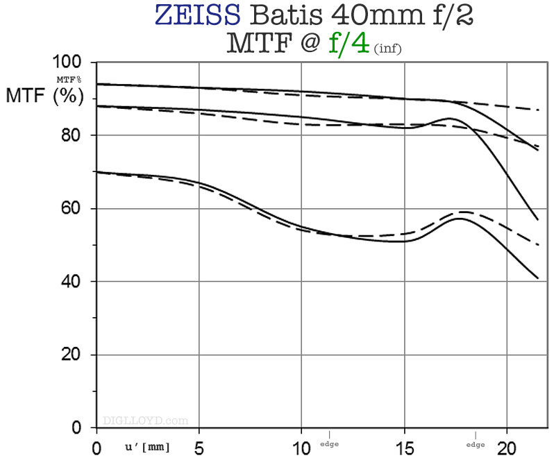 Zeiss Batis 40mm f/2 optical construction