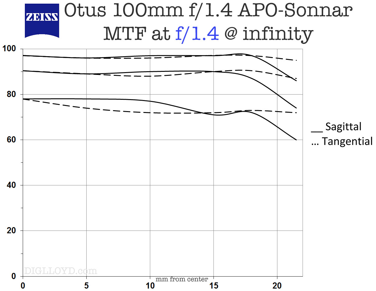 image of Zeiss Otus 100mm f/1.4 APO-Sonnar