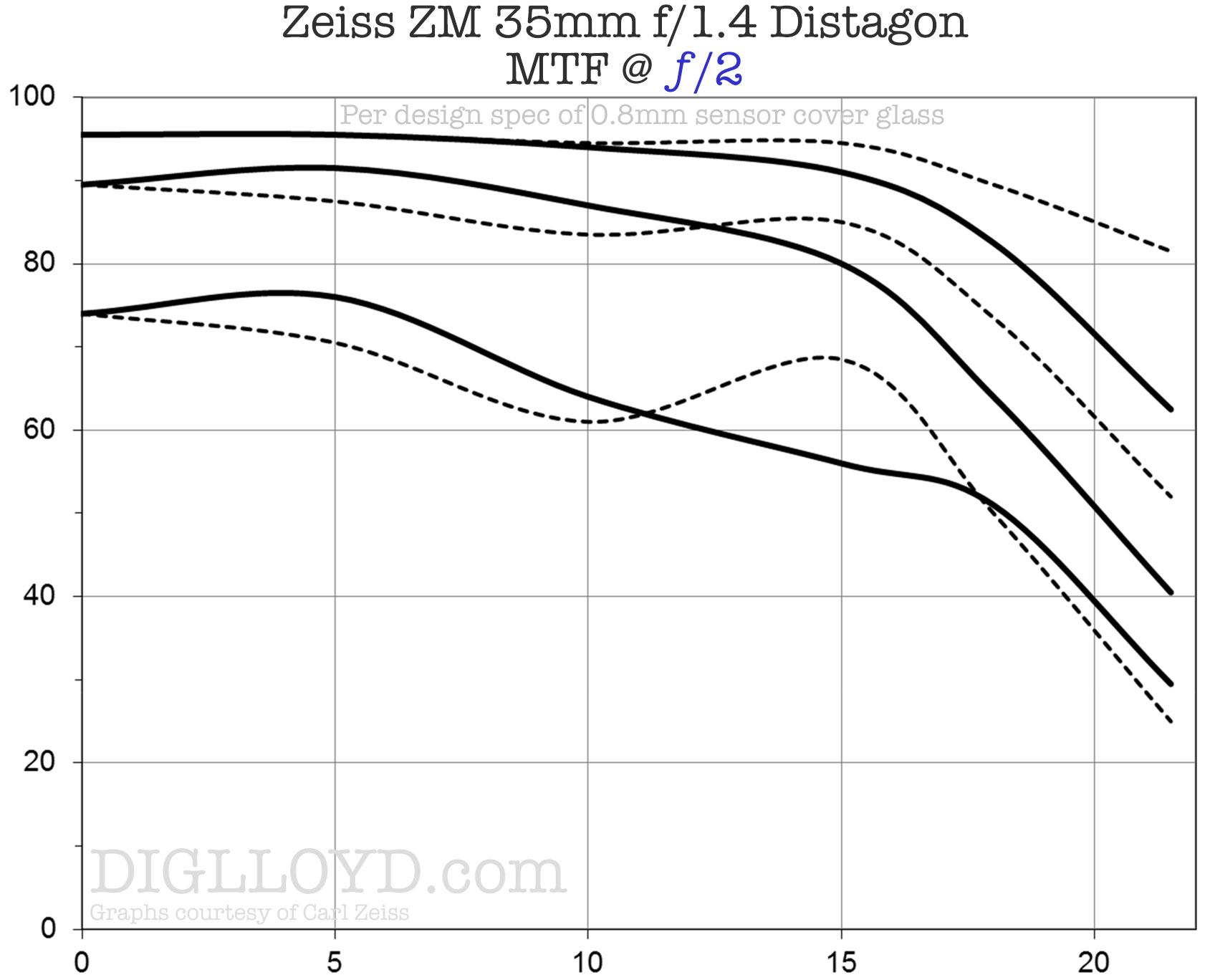 image of Zeiss ZM 35mm f/2 Biogon
